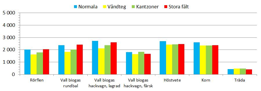 Figur 6.10. Nettoökning av resultatet (i kr/ha) för Ronneby när endast 50 procent av maskinoch arbetskostnaderna har beaktats.
