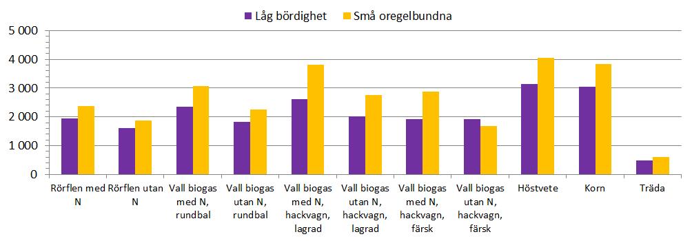 Rörflen är lönsammare än träda på samtliga marktyper medan rundbalsensilage är mindre lönsamt än träda på samtliga marktyper.