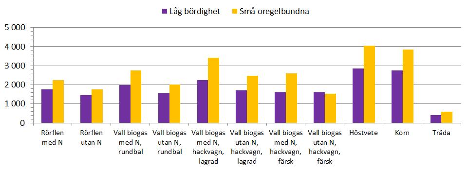 korn när dessa spannmålslag får samma lönsamhet som rörflen Normala fält Vändteg Skyddszoner Låg bördighet Små oregelbundna fält Stora fält 1 512 1 775 1 573 1 985 1 932 1 422 1 701 2 042 1 766 2 295