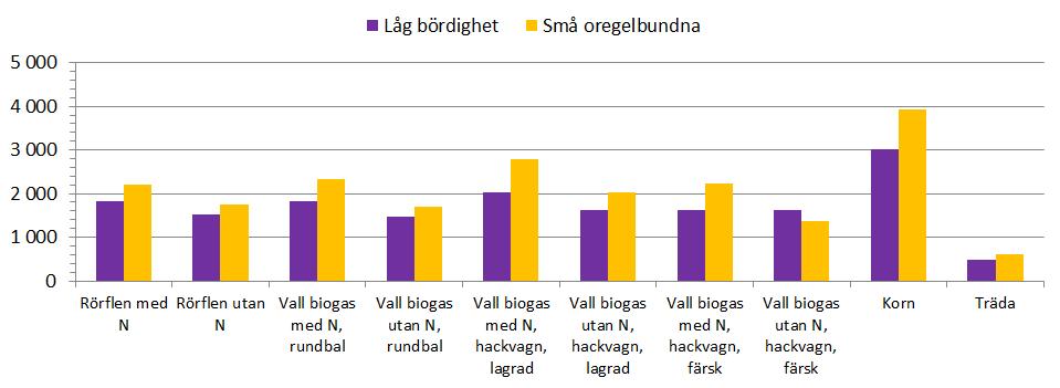 6.8.2. Sänkta maskin och arbetskostnader Med fulla maskinkostnader blir träda det lönsammaste alternativet för samtliga fälttyper.