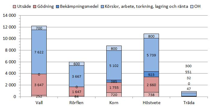 6.10. Kostnadsfördelning för olika grödor i Svalövsområdet En väsentlig skillnad mellan lönsamhetsanalyserna och kostnadsanalyserna för de studerade grödorna och fälttyperna är att produktpriserna
