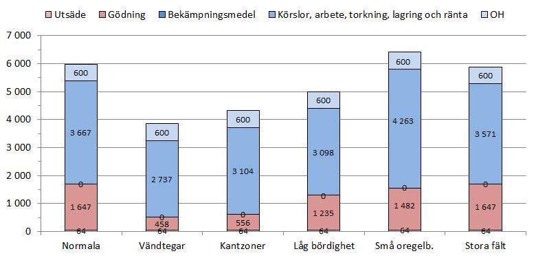 relativt stor del av kostnaderna inom rörflensodling är skörderelaterad. Att små fält har högst hektarkostnad förklaras av kombinationen hög skörd och höga maskinkostnader per hektar p.g.a. dålig arrondering.