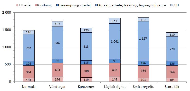 arronderingen, vilket orsakar högre maskinkostnader. Räknat per ton produceras alltså vallen billigare på fält med låg skördenivå än på fält med dålig arrondering. 6.10.3.