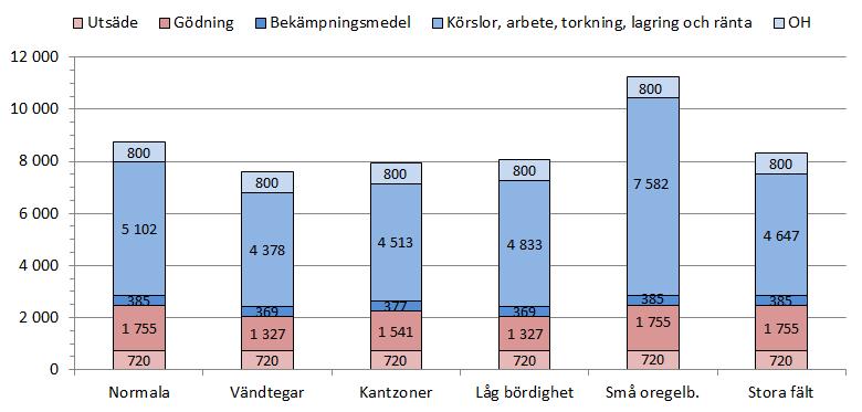 6.10.4. Kostnadernas fördelning med korn Hektarkostnaden i kornodling är inte lika känslig för ändrad skördenivå som den är i biogasvall eller i rörflen.