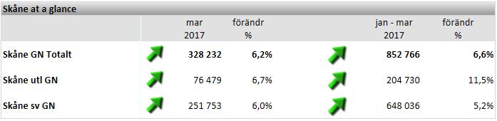 2 Skånes utveckling För jan-mars 2017 var antalet gästnätter i Skåne 852 766 st vilket är 6,6 % fler än jan-mars 2016.