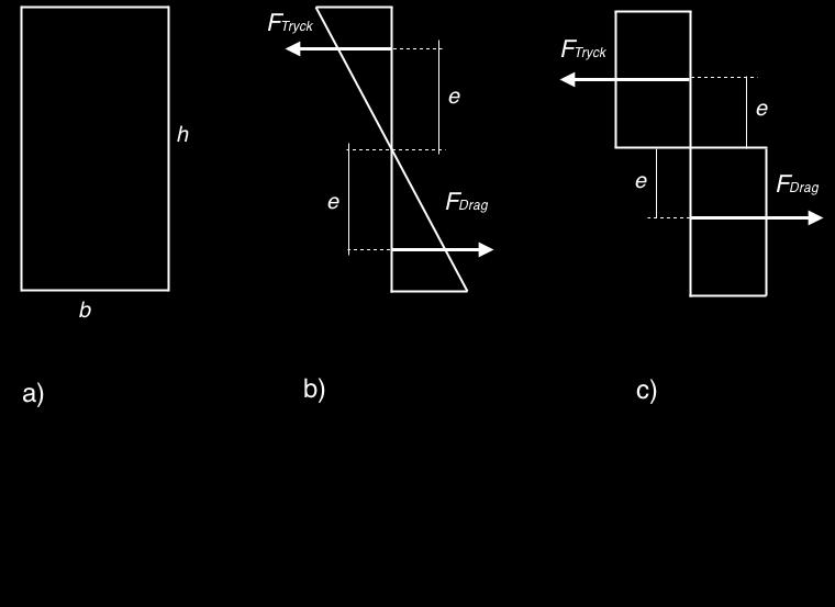 Figur 2.5: a) Tvärsnitt med bredden b och höjden h. b) Spänningsfördelning och resulterande krafter vid begynnande plasticering. c) Spänningsfördelning och resulterande krafter vid genomplasticering.