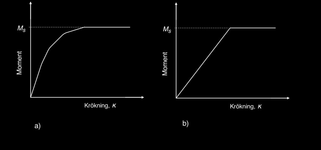 M p = bh h 2 σs 4 + bh h 2 σs 4 (2.6) M p = bh2 σs (2.7) 4 med Z = bh2 4 fås M p = Zσs där Z står för det plastiska böjmotståndet som beskriver tvärsnittsformens inverkan på M p.