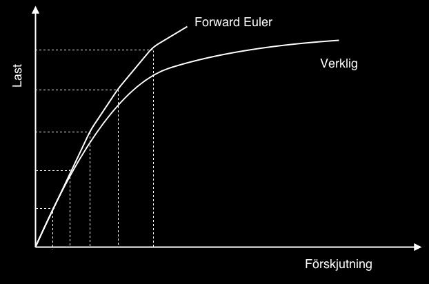 Figur 3.1: Avvikelse från exakt lösning med strategin Forward Euler. Calfem är en toolbox framtagen till Matlab [1]. I följande beskrivning av metoden används en strategi kallad Forward Euler.