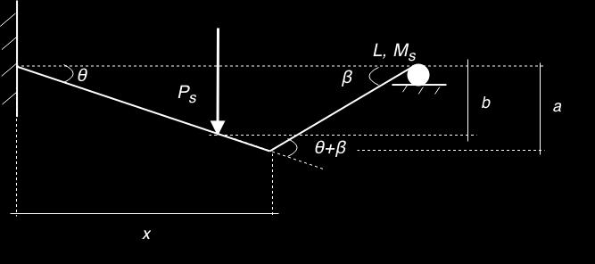 P s = M s (4 2α) L α (3.26) Motsvarande beräkningar görs men med antagandet att flytleden uppstår på höger sida om punktlasten enligt figur 3.10. Vi uttrycker b som en funktion av θ. a = θx (3.