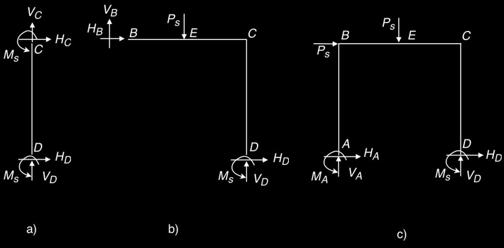 M E = M s 2 + P sl (3.53) 4 För att bestämma momentet i A behöver vi bestämma upplagskrafterna i D. Det görs genom tre friläggningar och beräkningarna nedan. Ur friläggningen i figur 3.