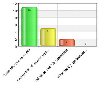 under läsåret 15/16 kontinuerlig uppföljning och avstämning av beslutade insatser/åtgärder för elever på elevhälsoteamets ordinarie möten?