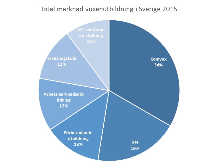 Fördjupning Vuxenutbildning Om Vuxenutbildning Vuxensegmentet bedriver verksamhet under flera ledande och respekterade varumärken.