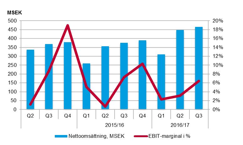Internationell Förskola Antalet barn ökade med 11,5 procent till 9 289 (8 328) i tredje kvartalet. Omsättningen ökade med 23,9 procent jämfört med Tredje kvartalet föregående år.