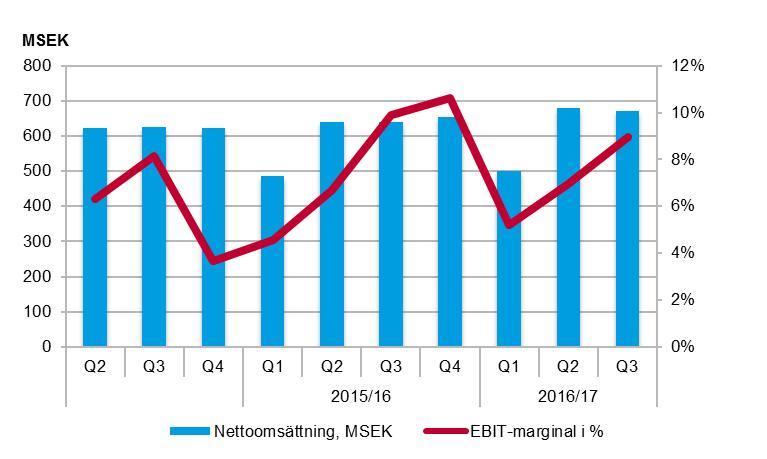 Gymnasium (Sverige) Antalet elever ökade med 2,2 procent i tredje kvartalet och uppgick till 25 476 (24 917). Omsättningen ökade med 4,7 procent under tredje kvartalet jämfört med föregående år.