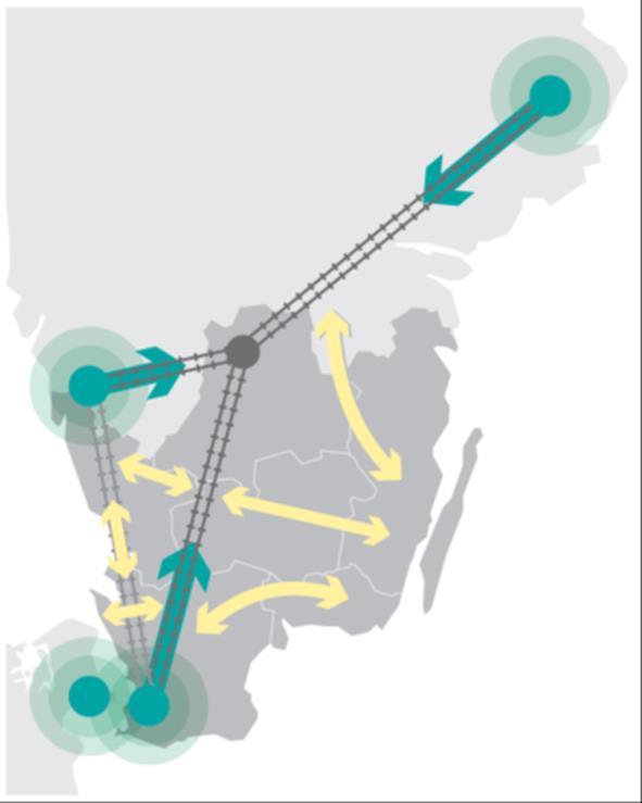 Sydsvenska utgångspunkter för planperioden Interregional tillgänglighet Utbyggnaden av nya stambanor bör starta från storstäderna där kapacitetsbristerna är som störst.