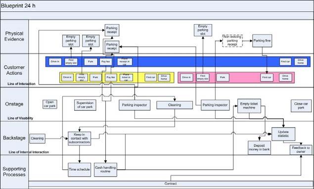 Service blueprint,