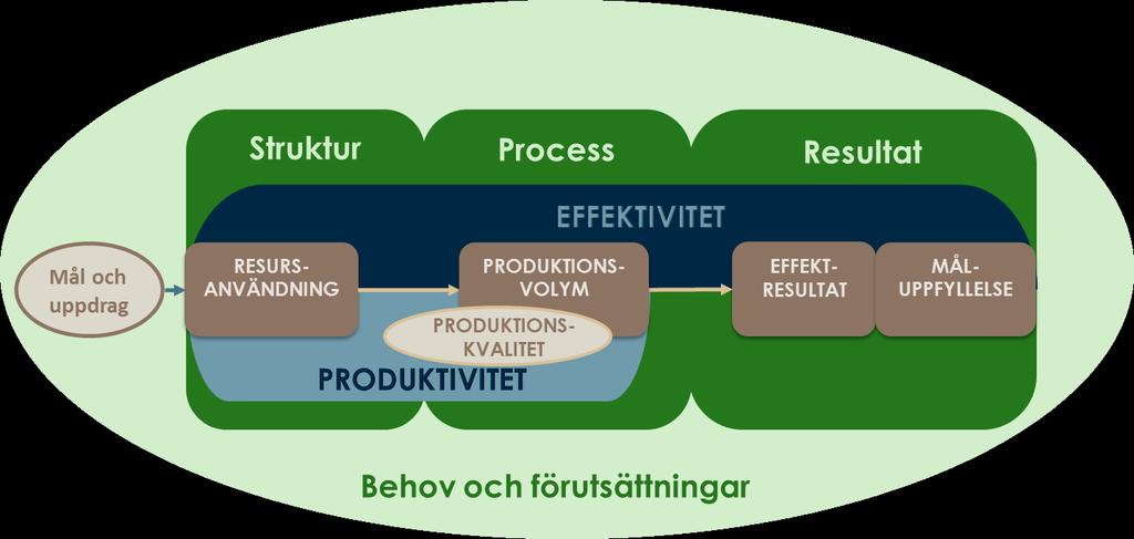 dubbelsidigt är exempel på ökad produktivitet men måluppfyllelsen är den samma. Effektivitet Effektivitet är ett mått på nyttan som produktionen ger upphov till givet resursanvändningen.