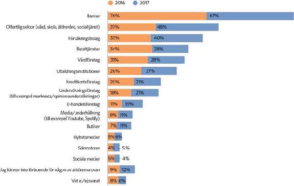 Integritet svenskarnas attityder till att digitalt dela med sig av personlig information Vilken/vilka