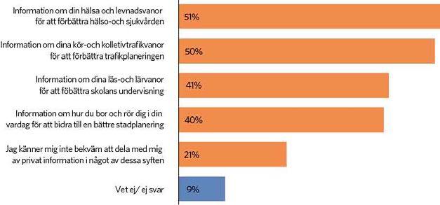 Integritet svenskarnas attityder till att digitalt dela med sig av personlig information I vilka av