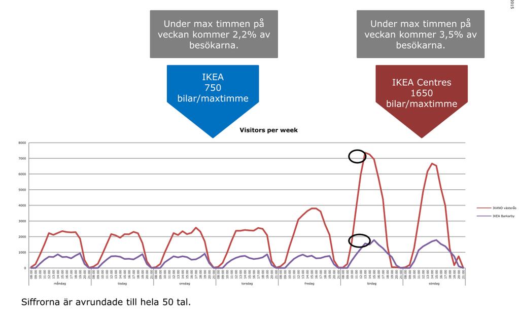 Uppdragsnummer Sida Dokumentnamn 10209941 4(10) PM Trafik Uppdragsnamn Datum IKEA Kungens Kurva 2015-12-22 Bild 5: Besöksvariationer under