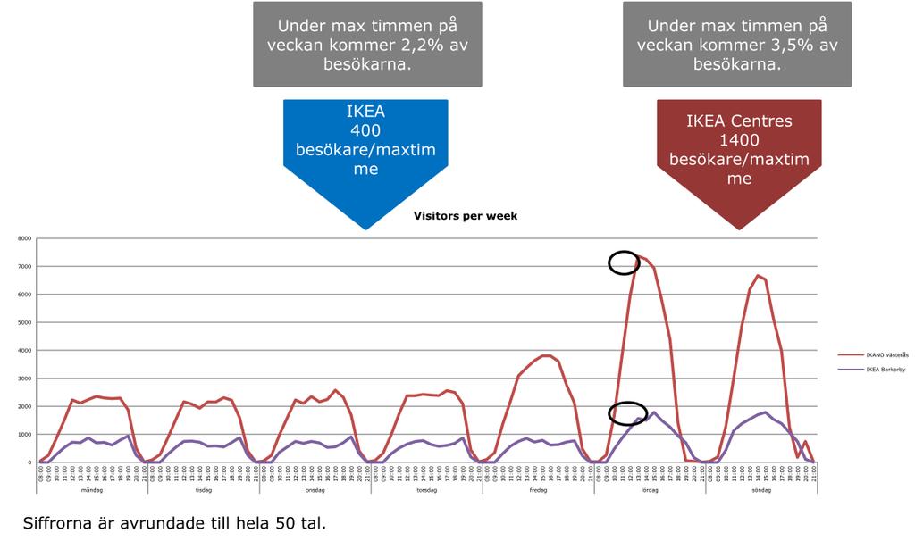 Uppdragsnummer Sida Dokumentnamn 10209941 7(10) PM Trafik Uppdragsnamn Datum IKEA Kungens Kurva 2015-12-22 Besökare- Variation under veckan Besöksvariationerna under veckan är beräknade från två