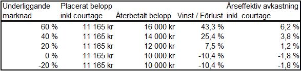 Värdeförändring: den procentuella värdeförändringen beräknad enligt följande formel. Summan av Vikt i x (Slutkurs i -Startkurs i )/Startkurs i, där i anger respektive komponent i.