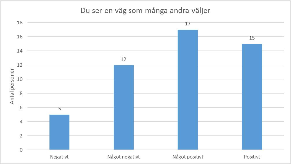 Figur 21. Sammanställning av deltagarnas svar på frågan "Hur tror du att ditt val av utrymningsväg i en verklig utrymningssituation hade påverkats om du ser en väg som många andra väljer?". Figur 22.