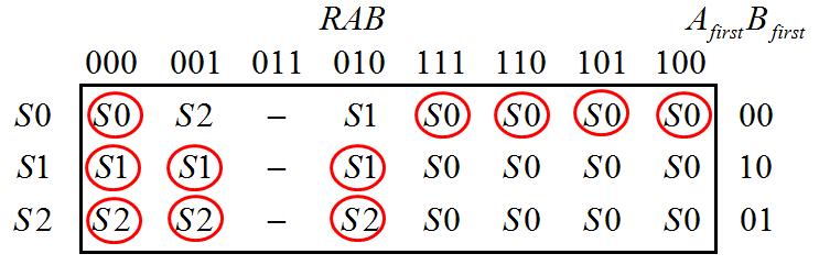 Svaret ska innehålla ett tillståndsdiagram, en flödestabell, och en lämplig tillståndstilldelning som ger ett kapplöpningsfritt nät.