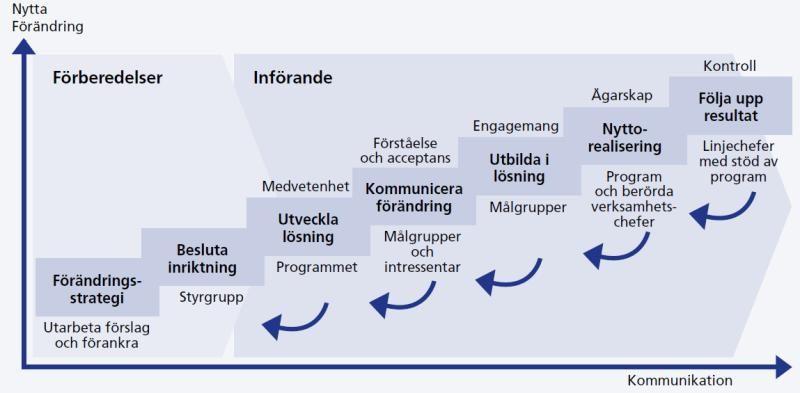 förändringsarbete?