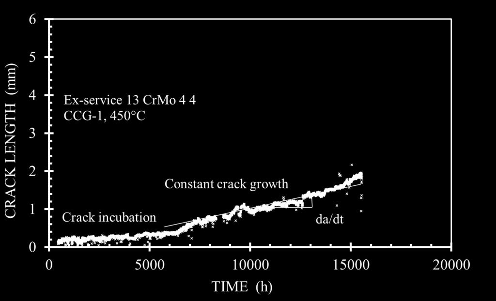 Figur 15 Sprickutbredningskurvan för prov CCG-320 Figure 15 Crack extension curve for test CCG-320 4.