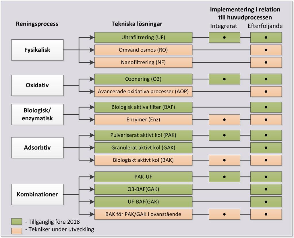 3 Bedömning av tekniska lösningar för avancerad rening av avloppsvatten Många olika tekniker och teknikkombinationer kan antingen åstadkomma komplett rening av olika föroreningar eller åtminstone en
