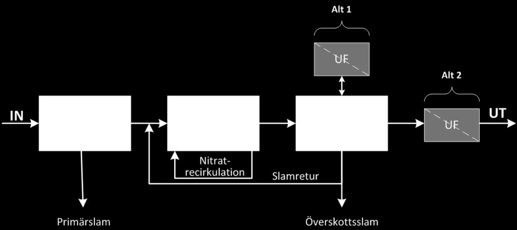 3.1.1.3 Driftaspekter En UF representerar en fysikalisk barriär mot recipienten vilket innebär att processtörningar vid t.ex.