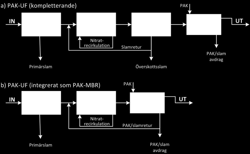 Flera företag erbjuder UF lösningar både som separat reningssteg och integrerat i huvudreningen (MBR). Utrustning och erfarenhet för lagring och dosering av PAK kan också anses som tillgängliga.