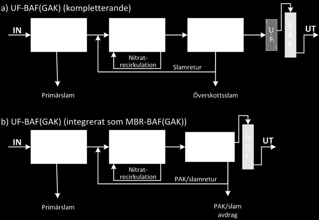 Figur 3.10. Möjlig placering av UF-BAF(GAK) system som kompletterande (a) och integrerad (b) lösning i befintliga reningsprocesser.