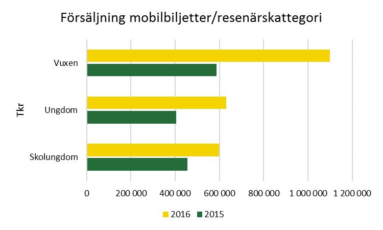 Den resenärskategori där mobilbiljettförsäljningen ökar med är vuxen resenärer.