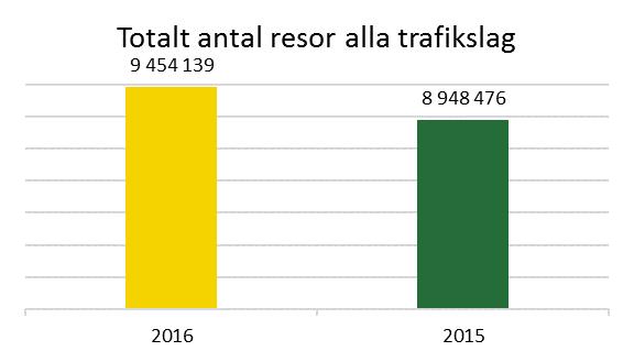 Sammanfattning Helårsrapport Resultatet för Värmlandstrafik AB totalt 2016, blev 13,8 Mkr, vilket är 7,9 Mkr bättre än budget. Intäkterna för 2016 hamnade på 898,7 Mkr och är 25,3 Mkr högre än budget.