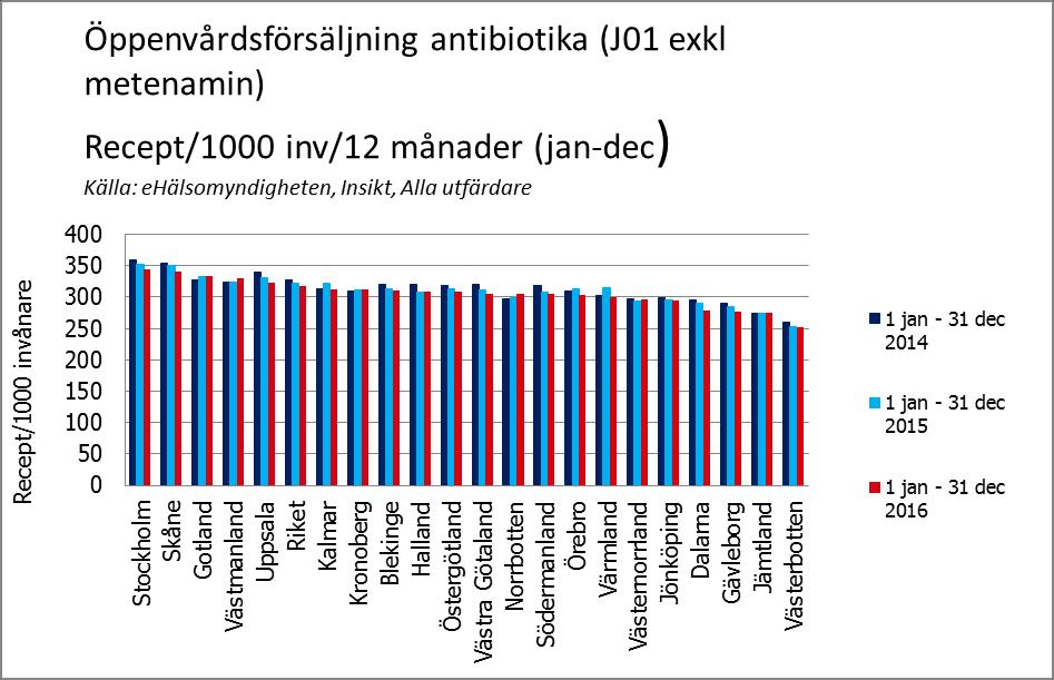 Antibiotikaribbor Skillnaderna i förskrivning mellan vårdcentraler är fortfarande stor: mellan 109-222 recept/1000 listade patienter för 2016 enligt Läkemedelskommitténs (LMK) antibiotikaribba.