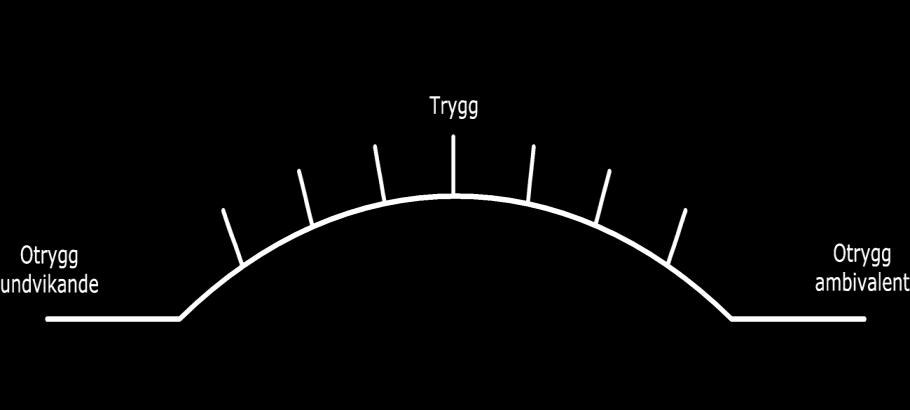 mycket otrygga och oförmögna att hantera sitt känsloliv. De har lärt sig att skapa distans när de i själva verket längtar efter närhet. Andra kan uppfatta dem som avvisande. Figur 14.