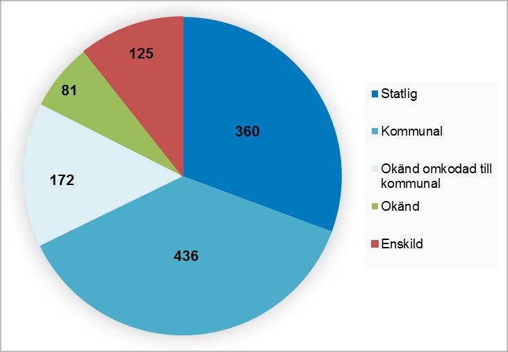 Figur 3 Antal olyckor i Haninge kommun, fördelat på väghållare Underrapportering STRADA visar inte på det verkliga antalet olyckor som inträffat under en tidsperiod, detta beror dels på mörkertal i