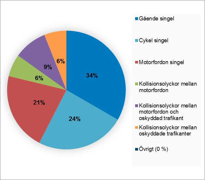 4.4 Djupanalys av singelolyckor (fotgängare, cyklister & motorfordon) Singelolyckor med fotgängare, cyklister och motorfordon utgör nästan 80 % av det totala antalet dödade eller allvarligt skadade