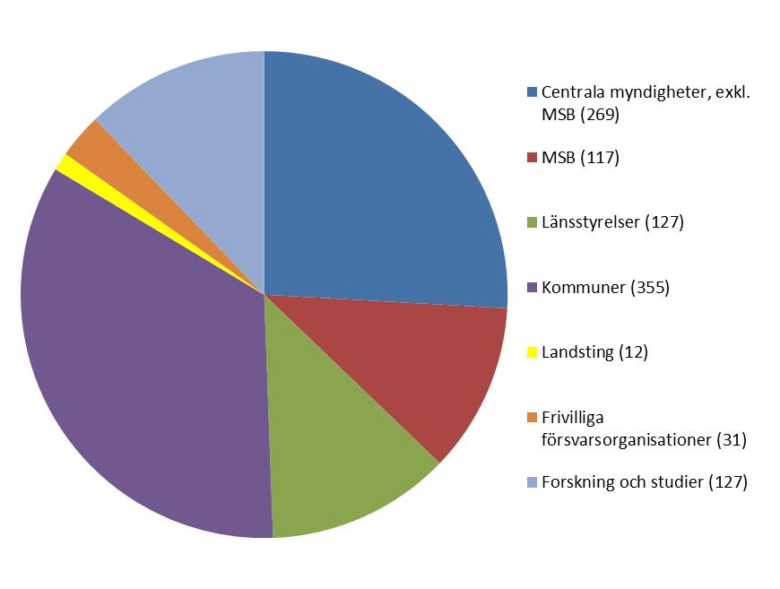 5 1. Fördelning av medel Anslag 2:4 krisberedskap har 2016 finansierat verksamhet om 1 037 mnkr. I figur 1 redovisas fördelningen av medlen.