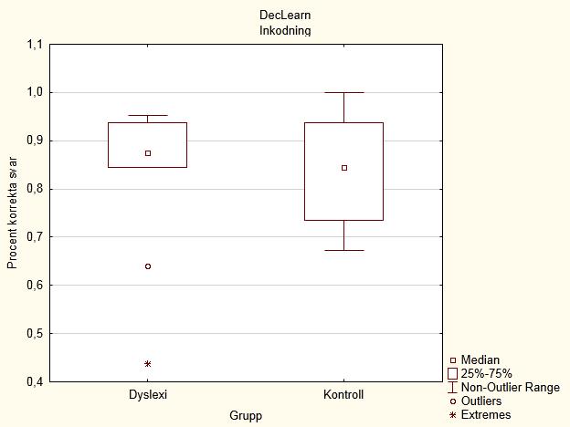 3.4. DecLearn 3.4.1. Variation i resultat Figur 2 visar andel korrekta svar i procent under inkodningsfasen av DecLearn för dyslexigrupp och kontrollgrupp.
