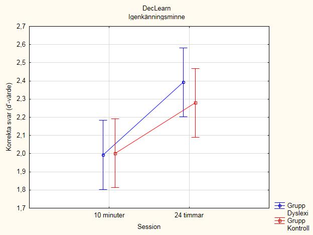 Figur 5. Resultat på testen i igenkänningsminne efter 10 minuter respektive 24 timmar för dyslexigrupp samt kontrollgrupp. Vertikala staplar visar standardfel.