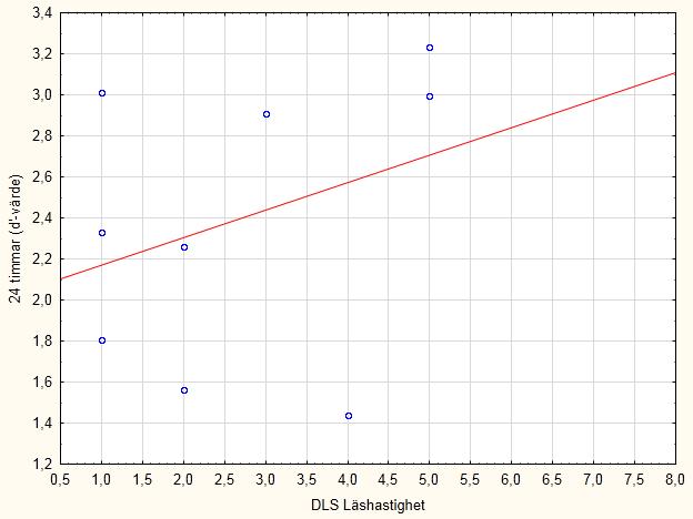 3.5. Korrelationsanalys För att undersöka sambandet mellan deklarativt minne och läsförmåga gjordes en korrelationsanalys av igenkänningsminne efter 24 timmar (d'-värde) och DLS Läshastighet