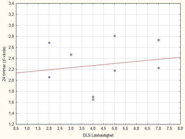 Figur 10. Korrelationsanalys av DecLearn igenkänningsminne efter 24 timmar (d'-värde) och DLS Läshastighet (stanine) för kontrollgruppen. 3.6.