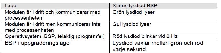 14.5 Lysdioder för BSP och BUS diagnostik Tillvals