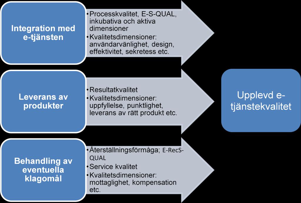 16 Sammanfattning I detta avsnitt har jag mycket kort presenterat hur konsumenter utvärderar e-tjänstekvalitet.