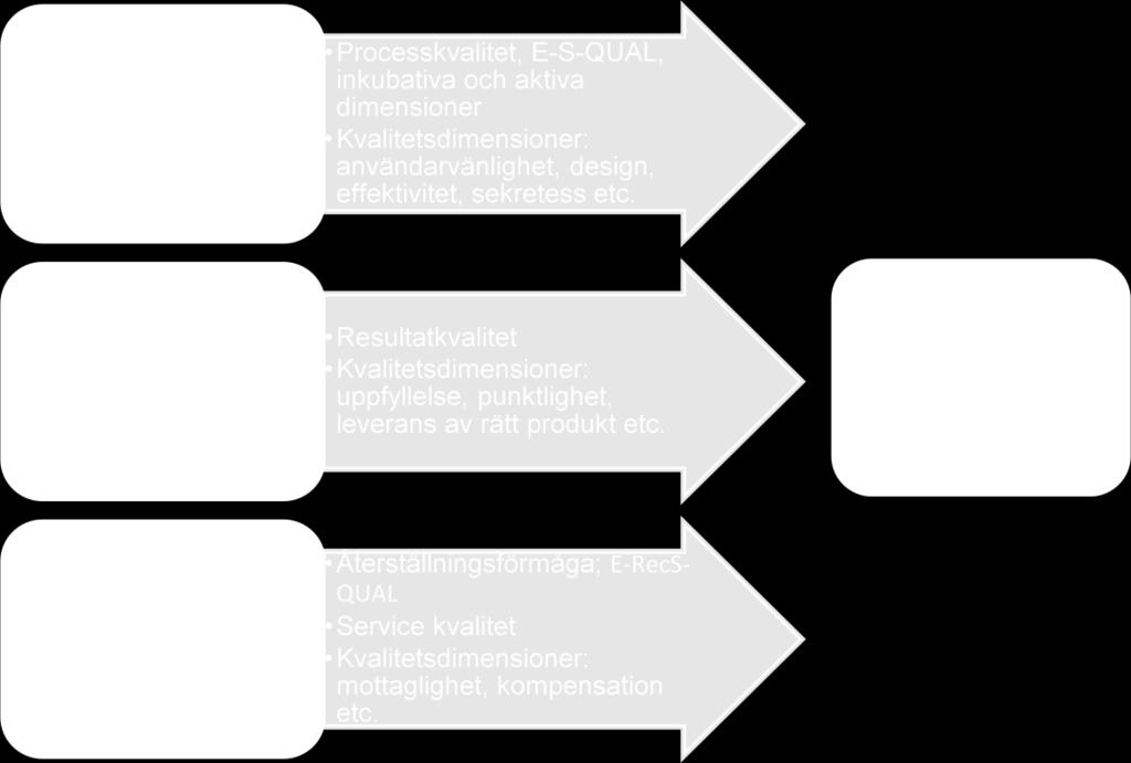 Olika tidigare studier har studerat e-tjänstekvalitet genom att antingen fokusera sig på 1) den process då konsumenten är i kontakt med e-tjänsten (tekniska dimensioner/system attribut), eller på 2)