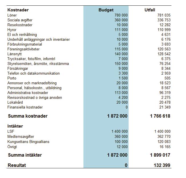 Föreningsverksamheten Föreningsverksamhetens budget och utfall för år 2016: Kommentar: Intäkter och kostnader i budgeten för 2016 har baserats på utfallet 2015.