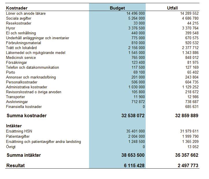 Vårdverksamheten Vårdverksamhetens budget och utfall för år 2016: Kommentar: Intäkterna från Hälso- och Sjukvårdsnämnden (HSN) baseras på utförda behandlingar och åtgärder i enlighet med regelboken